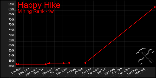 Last 7 Days Graph of Happy Hike