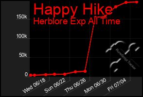 Total Graph of Happy Hike