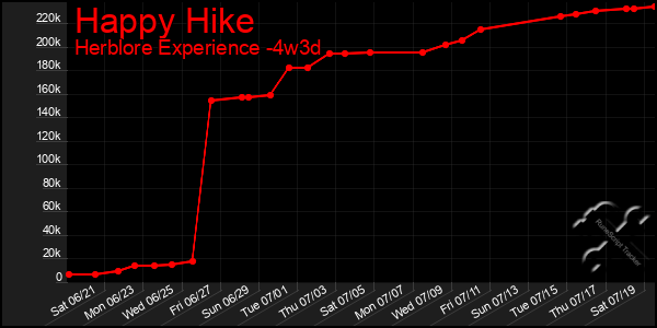 Last 31 Days Graph of Happy Hike