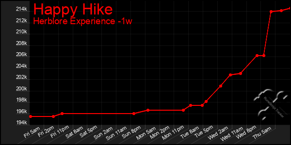 Last 7 Days Graph of Happy Hike