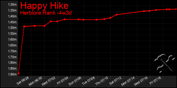 Last 31 Days Graph of Happy Hike