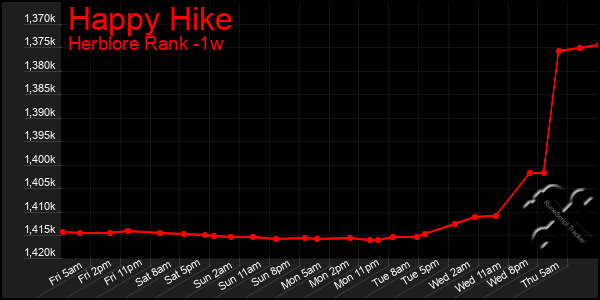 Last 7 Days Graph of Happy Hike