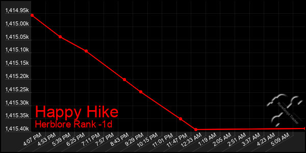 Last 24 Hours Graph of Happy Hike