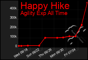 Total Graph of Happy Hike