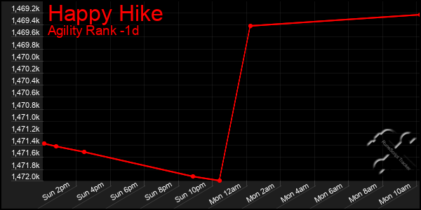 Last 24 Hours Graph of Happy Hike
