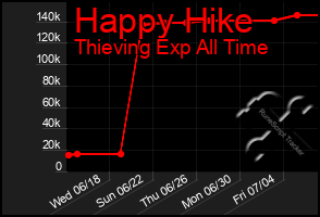 Total Graph of Happy Hike