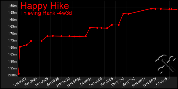 Last 31 Days Graph of Happy Hike