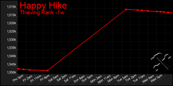 Last 7 Days Graph of Happy Hike