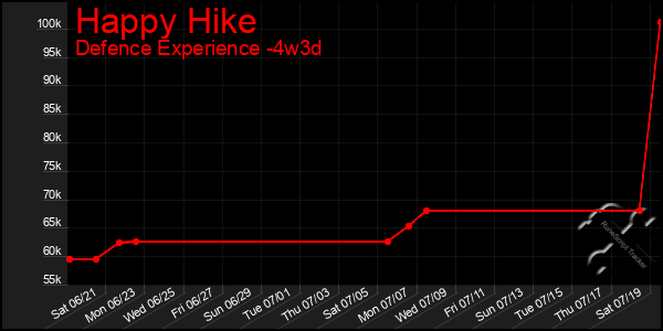 Last 31 Days Graph of Happy Hike