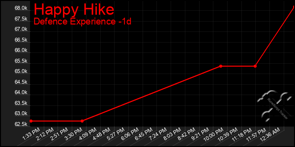 Last 24 Hours Graph of Happy Hike