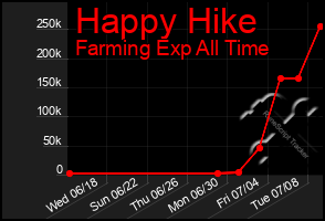 Total Graph of Happy Hike