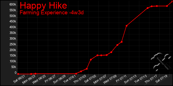Last 31 Days Graph of Happy Hike