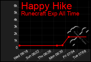 Total Graph of Happy Hike