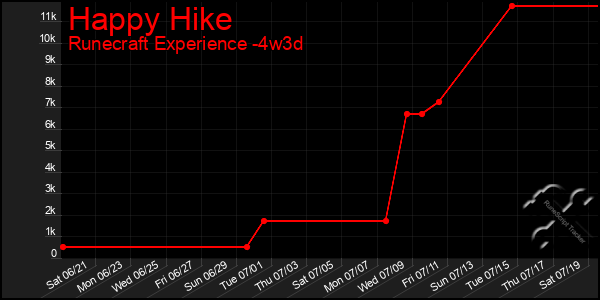 Last 31 Days Graph of Happy Hike