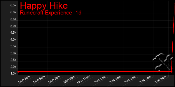 Last 24 Hours Graph of Happy Hike