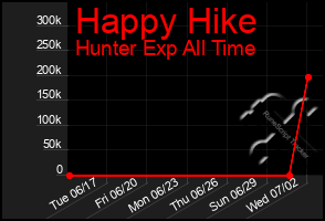 Total Graph of Happy Hike