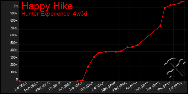 Last 31 Days Graph of Happy Hike