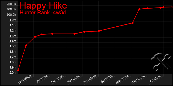 Last 31 Days Graph of Happy Hike