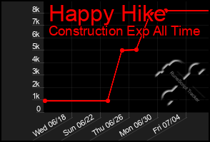 Total Graph of Happy Hike
