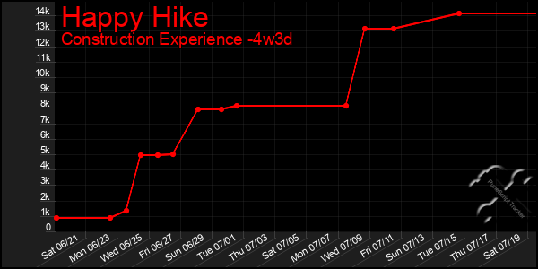 Last 31 Days Graph of Happy Hike