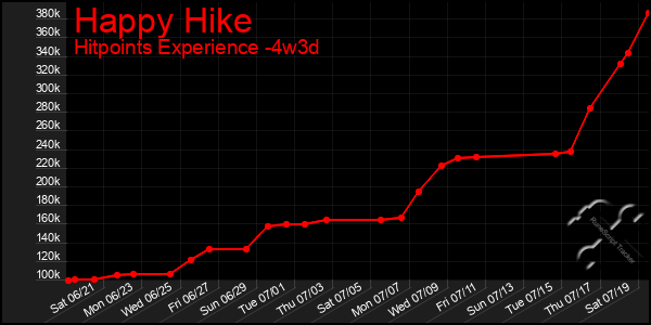 Last 31 Days Graph of Happy Hike