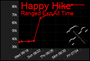 Total Graph of Happy Hike
