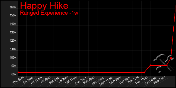 Last 7 Days Graph of Happy Hike