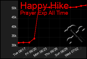Total Graph of Happy Hike