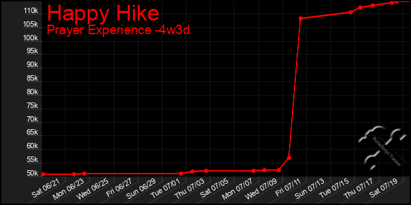 Last 31 Days Graph of Happy Hike