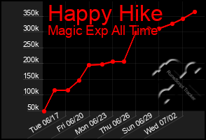 Total Graph of Happy Hike