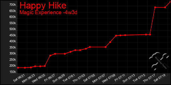 Last 31 Days Graph of Happy Hike