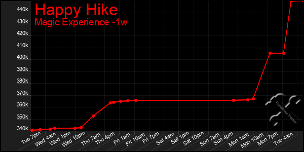 Last 7 Days Graph of Happy Hike