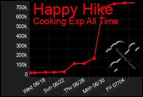 Total Graph of Happy Hike