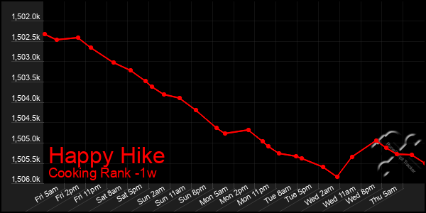 Last 7 Days Graph of Happy Hike
