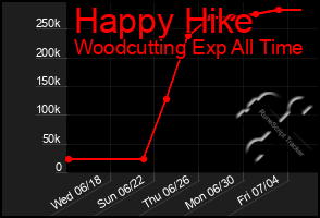Total Graph of Happy Hike