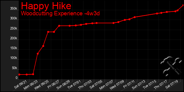 Last 31 Days Graph of Happy Hike
