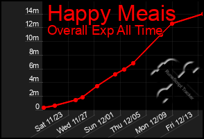 Total Graph of Happy Meais