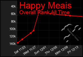 Total Graph of Happy Meais