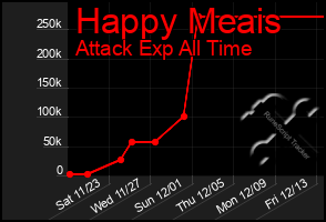 Total Graph of Happy Meais