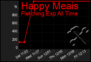 Total Graph of Happy Meais