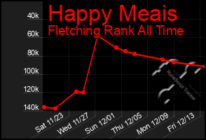 Total Graph of Happy Meais