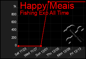 Total Graph of Happy Meais