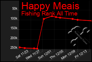 Total Graph of Happy Meais