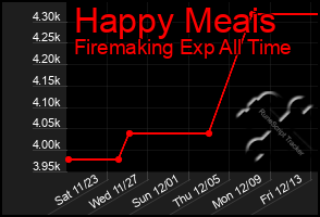 Total Graph of Happy Meais