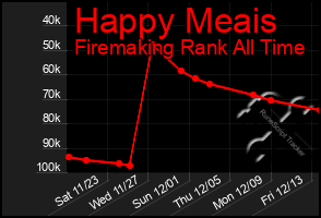 Total Graph of Happy Meais