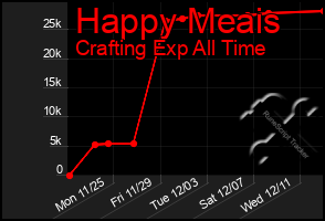 Total Graph of Happy Meais