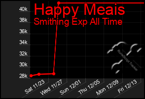 Total Graph of Happy Meais