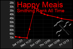 Total Graph of Happy Meais