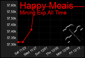 Total Graph of Happy Meais