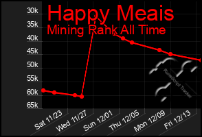 Total Graph of Happy Meais